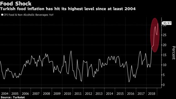 Turkish Food Inflation Slows After Cut-Price Veggie Sales