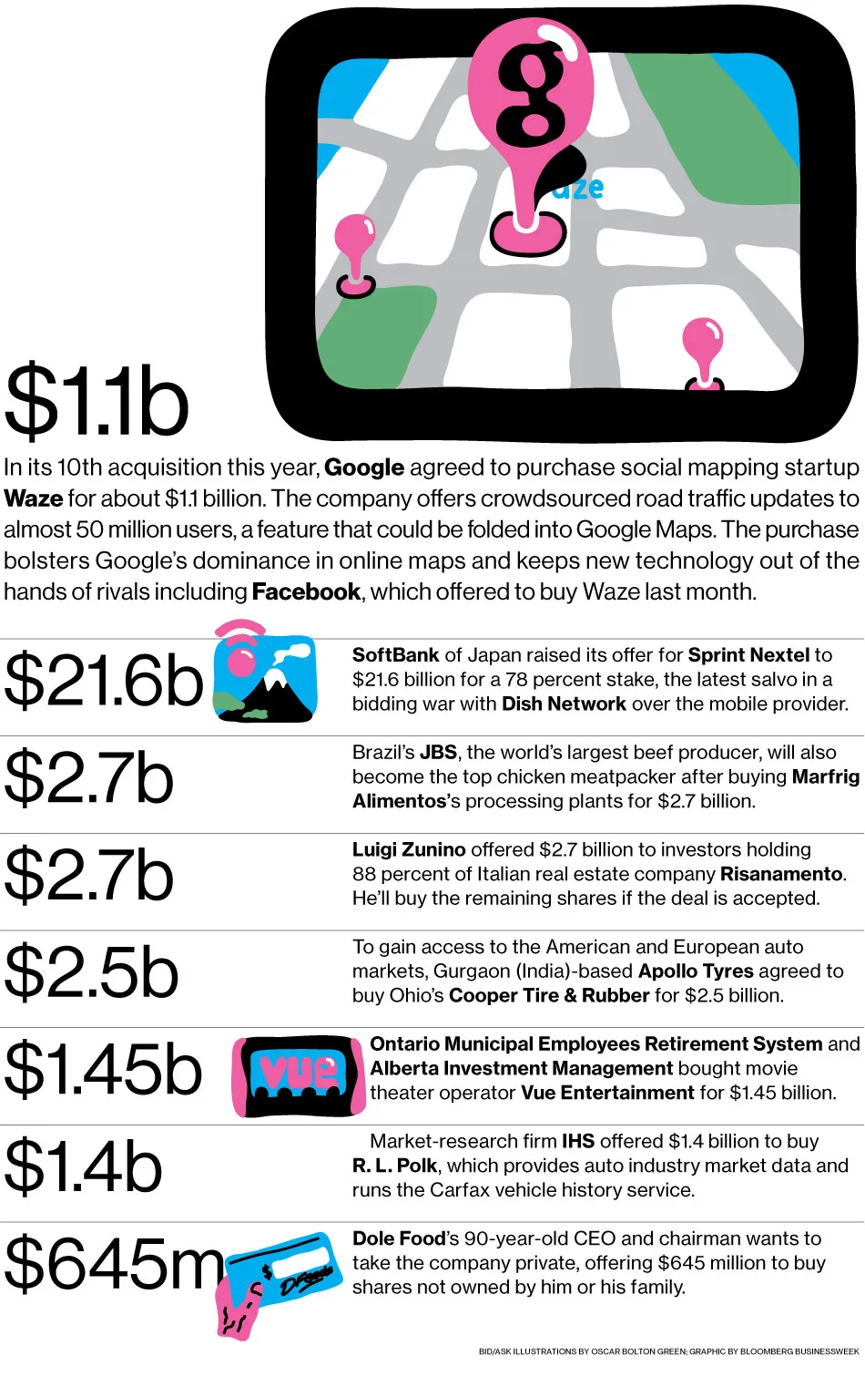 M&A News: Google, Waze, SoftBank, Sprint Nextel, JBS, Risanamento, Apollo Tyres