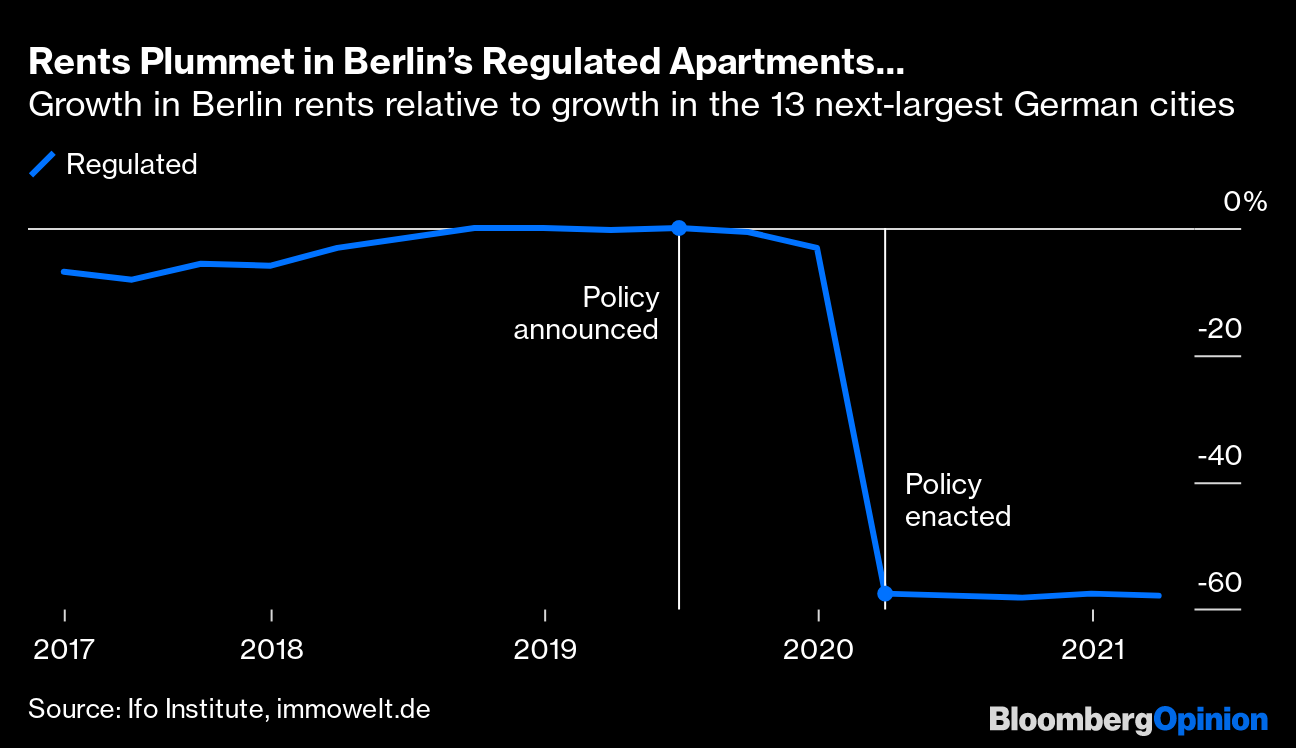 Berlin’s Rent Controls Are Proving to Be the Disaster We Feared Bloomberg