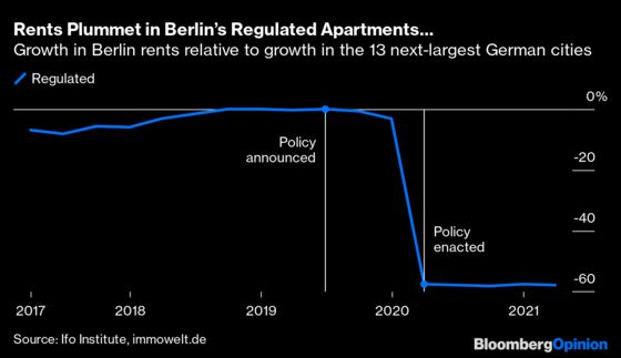 Berlin’s Rent Controls Are Proving to Be a Disaster