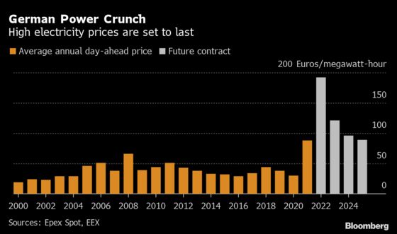 Europe Energy Crunch to Linger as Power Prices Hit Records