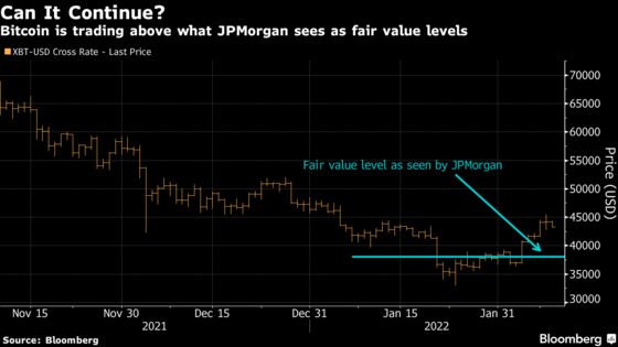 JPMorgan Estimates Bitcoin’s ‘Fair Value’ at $38,000, 12% Below Current Price