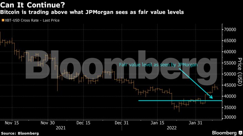 Bitcoin is trading above what JPMorgan sees as fair value levels