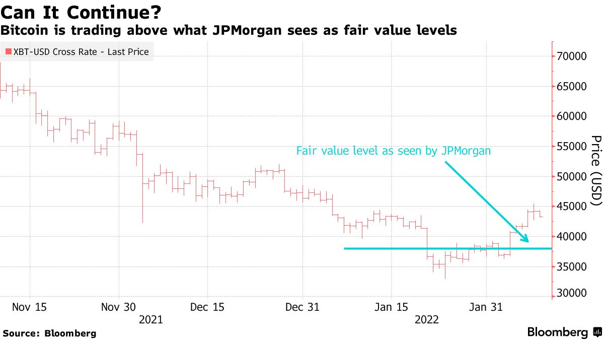 Bitcoin is trading above what JPMorgan sees as fair value levels
