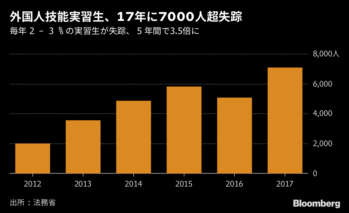 日本には来ないとベトナム人実習生 新在留制度で労働環境は変わるか Bloomberg