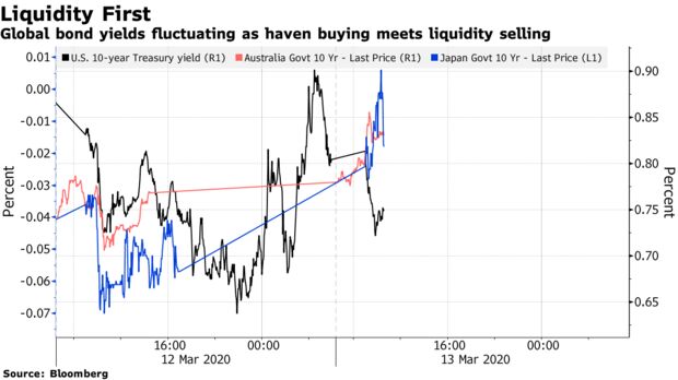 Global bond yields fluctuating as haven buying meets liquidity selling