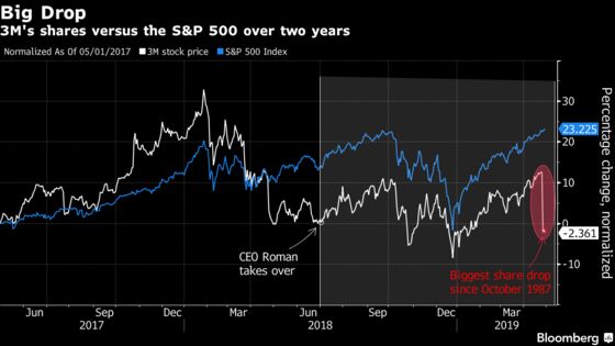 3M CEO Is Taking ‘Aggressive Actions’ After Profit Warning