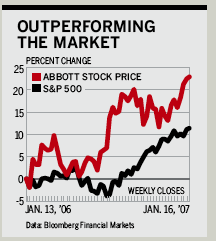 Chart: Outperforming The Market