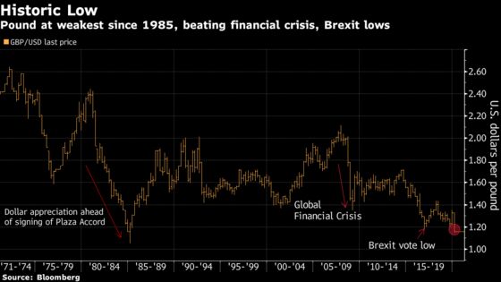 Pound Dives to Weakest Since 1985, Surpassing Brexit Vote Lows
