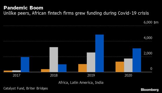 Fintech Bright Spot Africa Catches Up in Bumper Funding Year