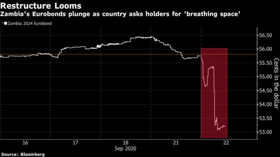 Zambia’s Call for Debt Relief Triggers Africa Default Fears