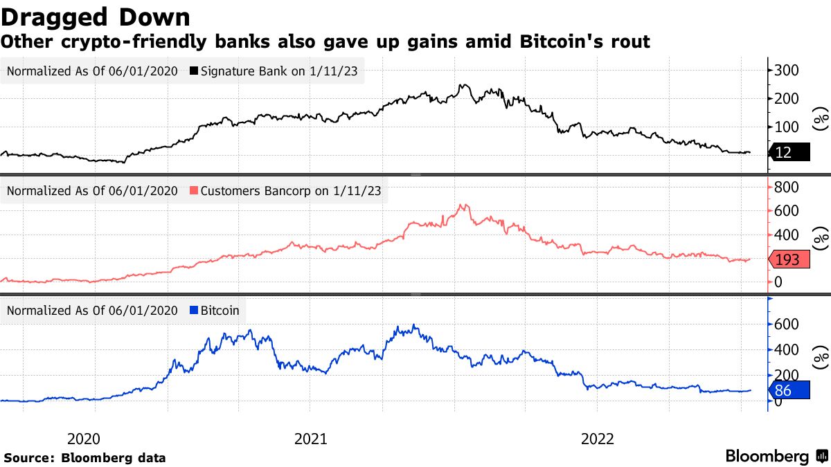 Minibubbles in US Banking Are Popping With Costs in the Billions - Bloomberg