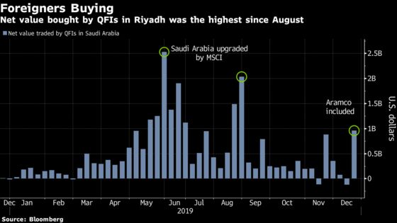 Foreigners Top Saudi Stock Buyers in Week of Aramco Inclusion