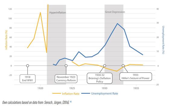 Inflation-Phobic Germans Misunderstand Their History, Study Says