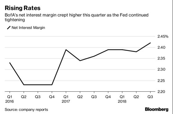 Bank of America’s Lending Business Boosted by Higher Rates