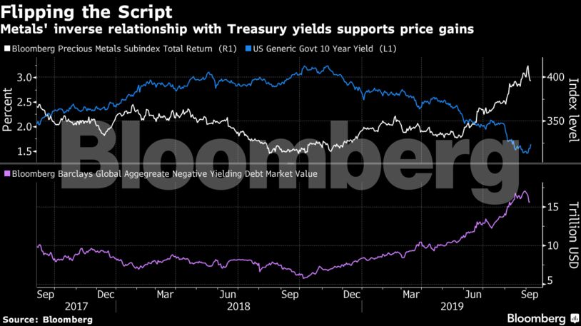 Metals' inverse relationship with Treasury yields supports price gains