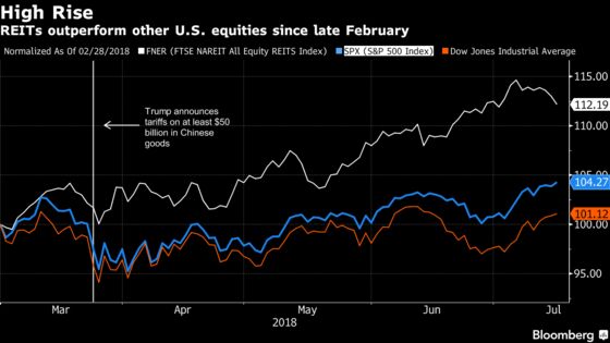 Real Estate Shares Are Crushing the S&P 500