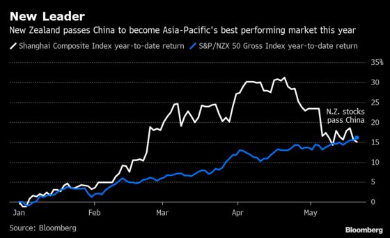Record-Breaking Kiwi Stocks Overtake China as Asia's Best Market