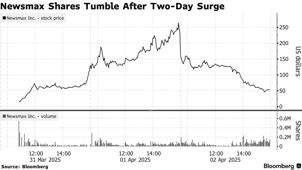 米新興メディアのニューズマックス株が77％下落－上場直後に急騰も
