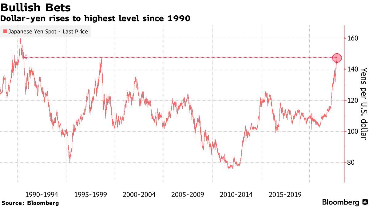 ドル円は1990年以来の最高水準に上昇