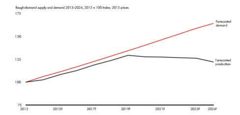 From Bain & Co. 2014 Global Diamond Report