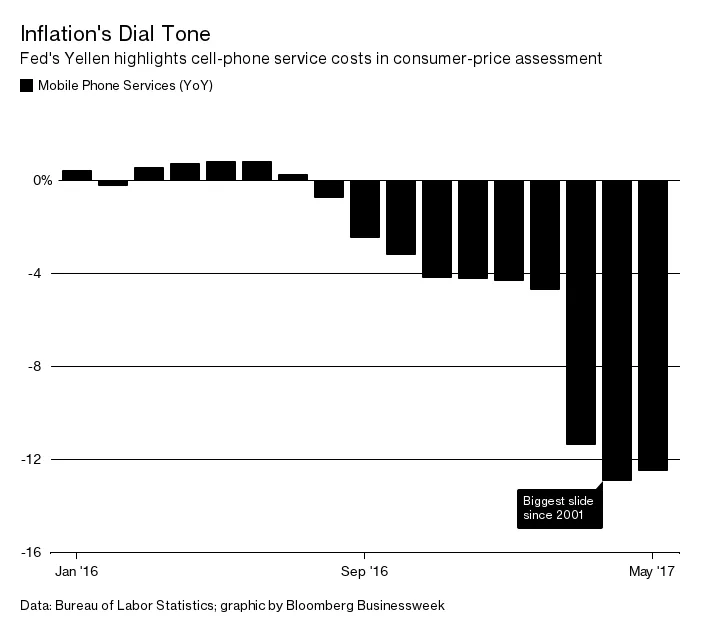 Inflation's Dial Tone
