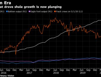 relates to Drilling Sinks to Record U.S. Low With Oil Sector in Retreat