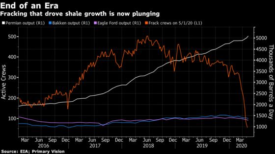 Drilling Sinks to Record U.S. Low With Oil Sector in Retreat
