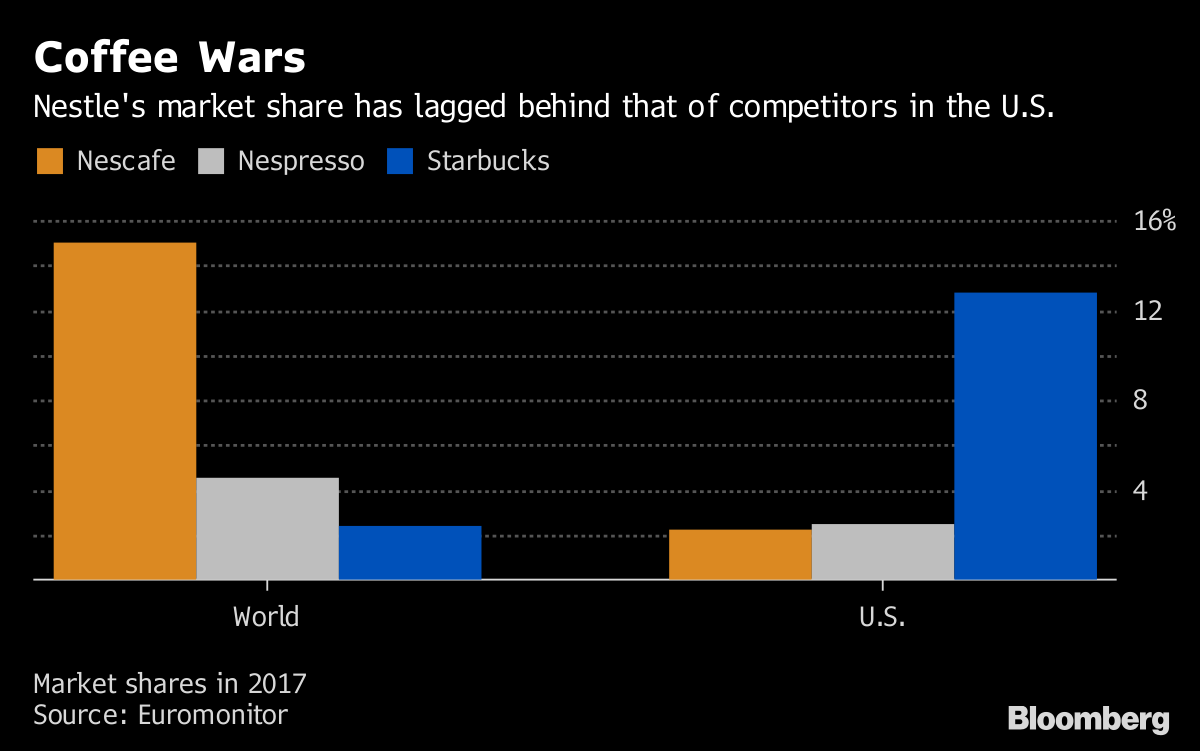 Imperialisme orm computer Starbucks Heads for Nespresso After $7.2 Billion Nestle Deal - Bloomberg