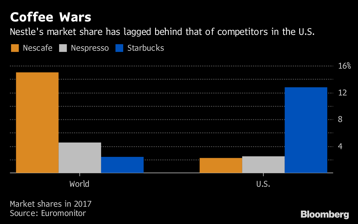 Cobranding Starbucks and Nespresso, limited edition of coffee