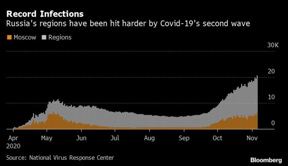 Russia Breaks 20,000 New Covid-19 Cases as Hospitals Strain