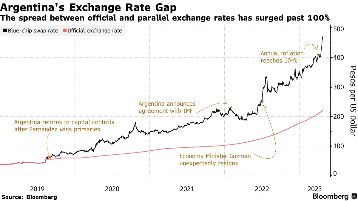 Steam To Ditch The Argentine Peso