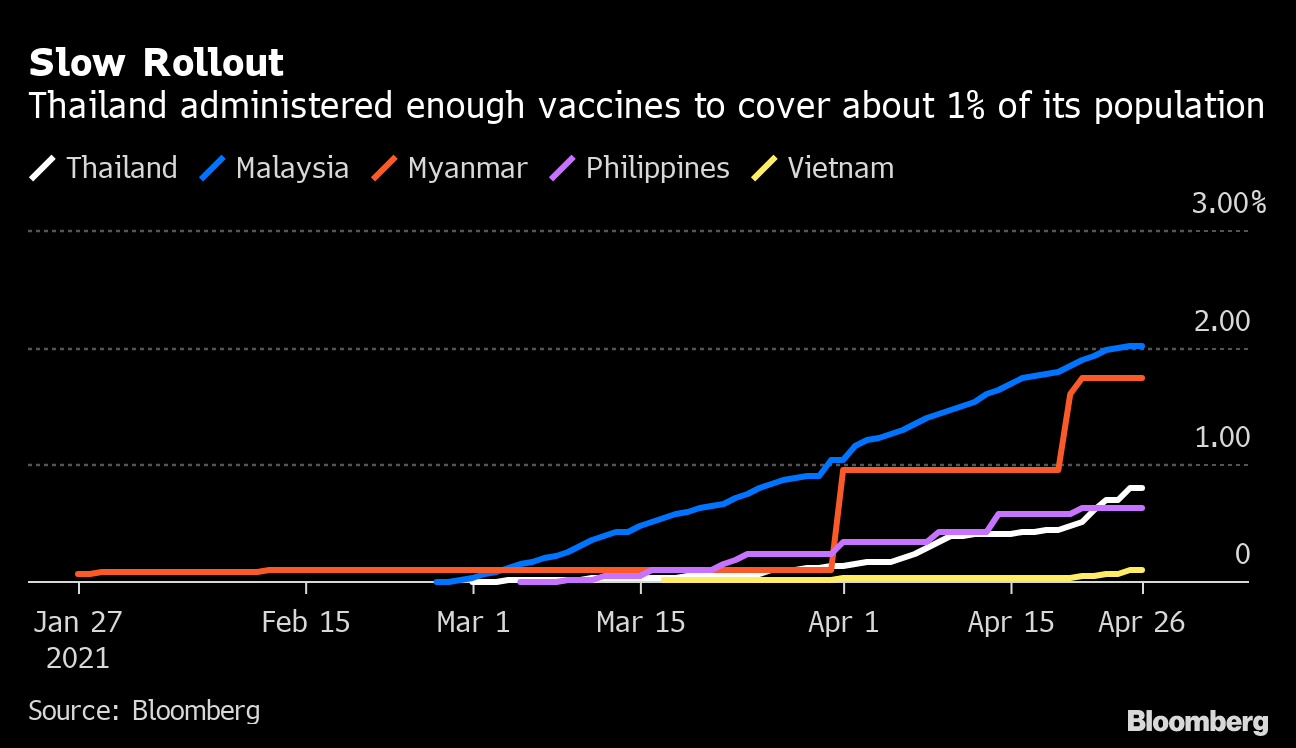 Thailand Rethinks Vaccine Plan As Virus Flareup Hits Economy Bloomberg    1x 1 