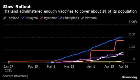 Thailand Rethinks Vaccine Plan as Virus Flareup Hits Economy