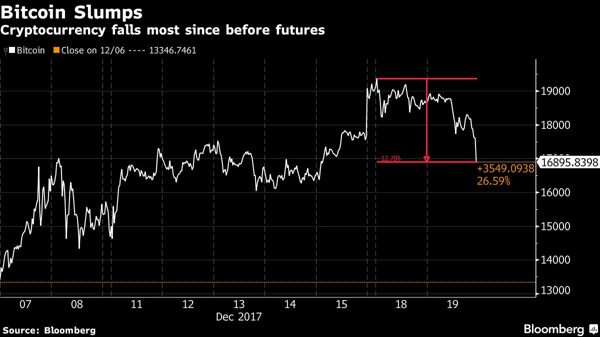 bitcoin slump