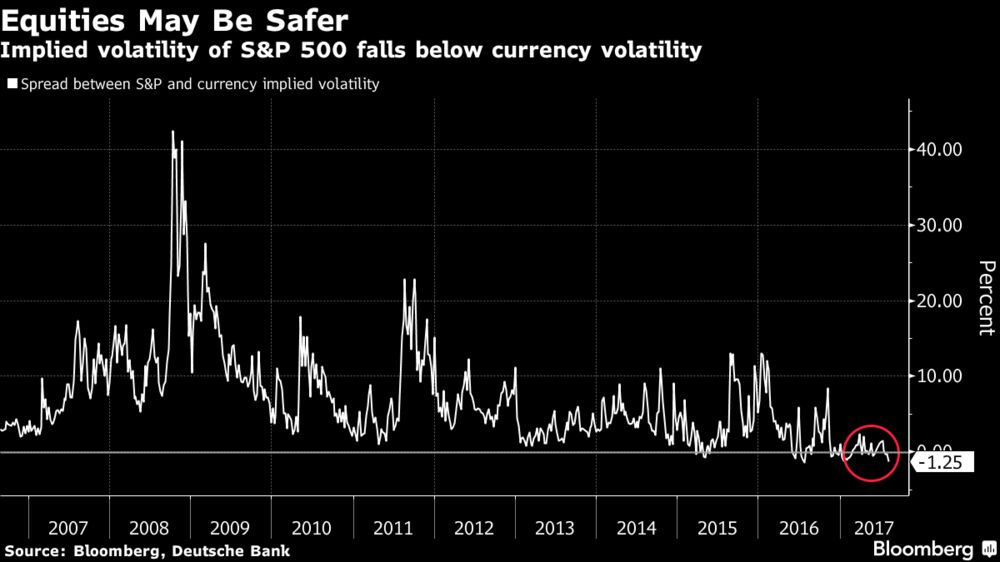Equities Are Less Volatile Than Major World Currencies Equities Are Less Volatile Than Major World Currencies