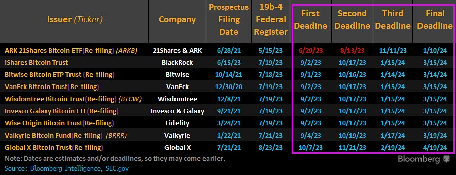 Bitcoin (BTC) ETF Deadlines Loom Again for SEC - Bloomberg