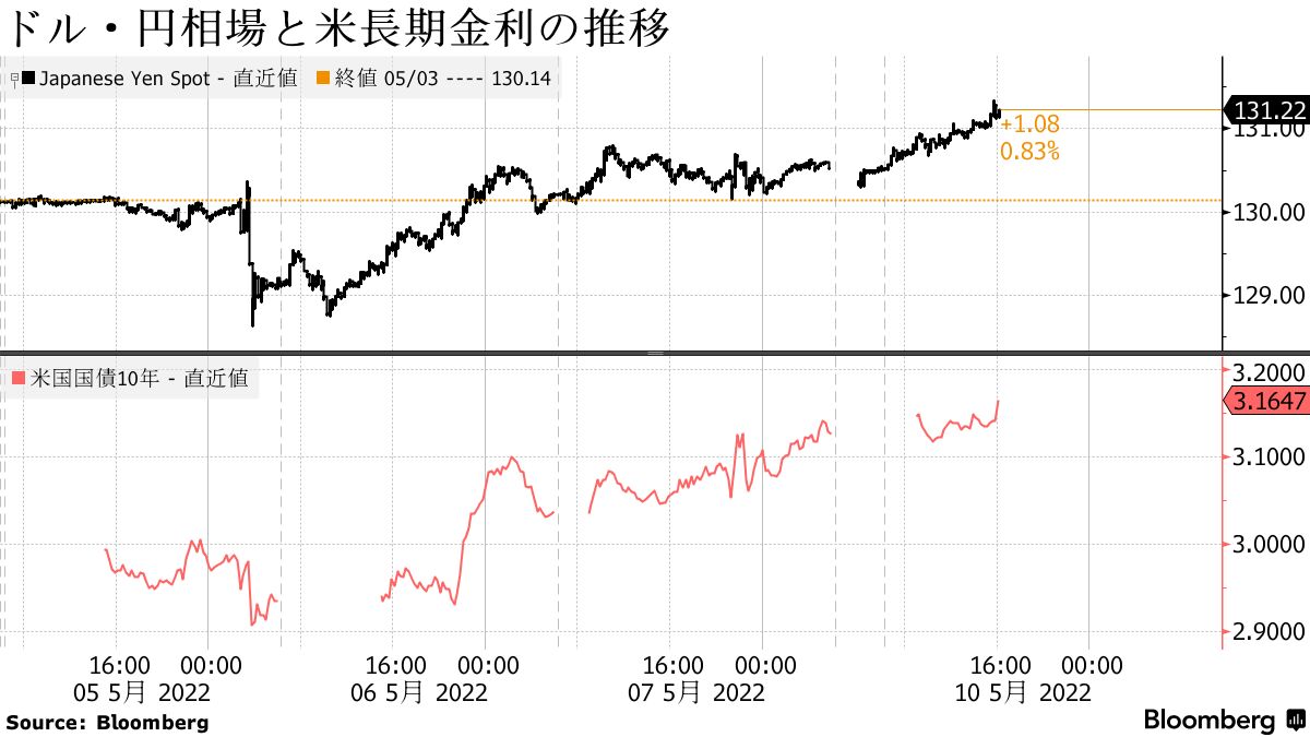 円が約20年ぶり安値更新、日米金融政策かい離を意識－ドルは全面高 - Bloomberg