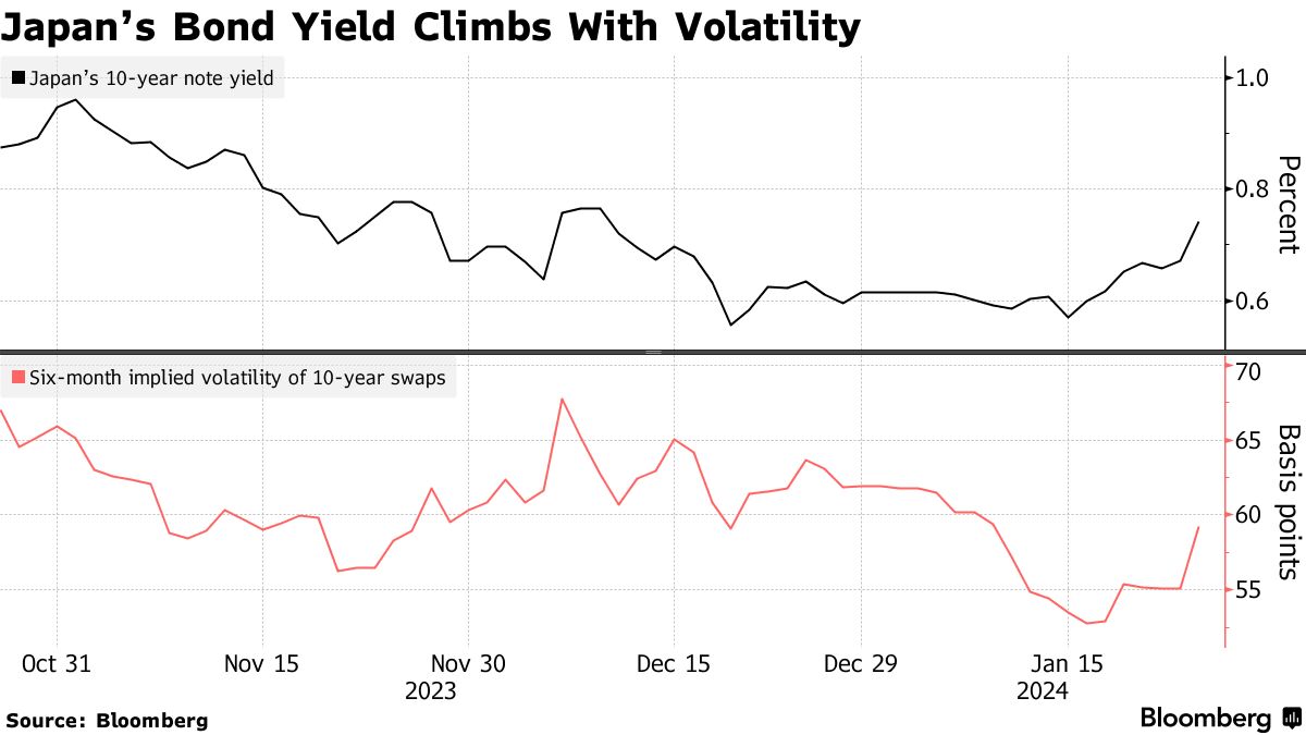 Japan Bond Yields, Bank Shares Jump on BOJ Rate Hike Bets - Bloomberg