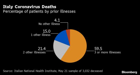 Italy Says 96% of Virus Fatalities Suffered From Other Illnesses