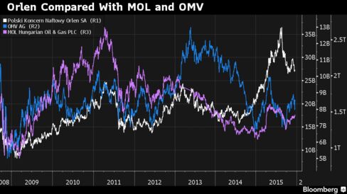 Orlen was the only one of top eastern and central Europe oil refiners to increase its market value during Krawiec's term.