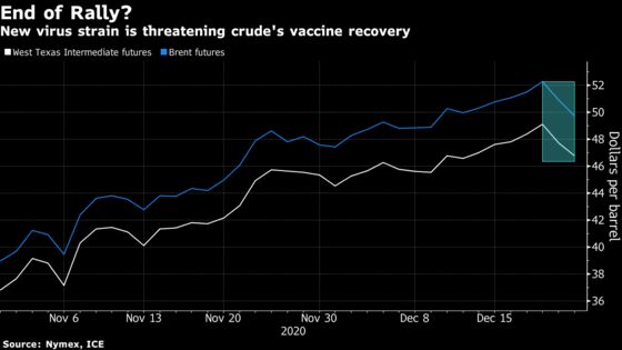 Oil Slips With New Coronavirus Strain Threatening Fuel Demand