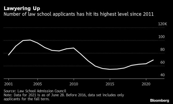 Law School Application Surge Means ‘Nightmare’ Contest for Slots