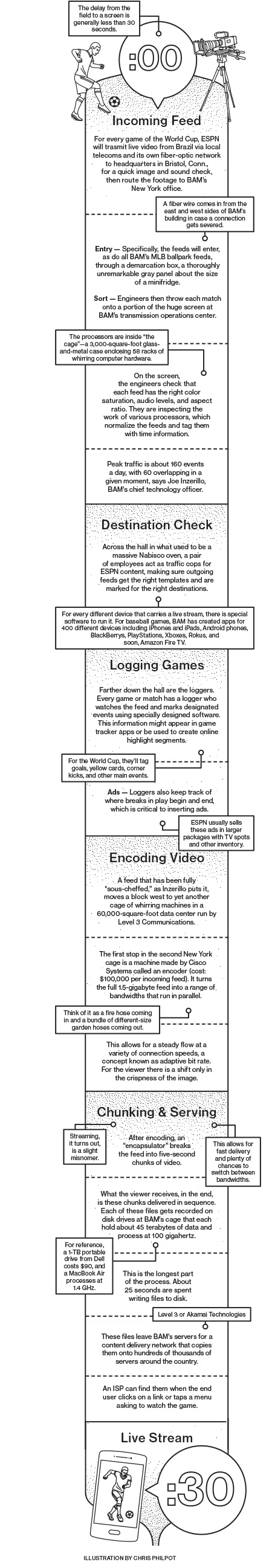 How Major League Baseball Helps ESPN Stream World Cup Soccer