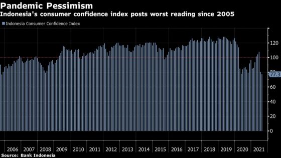 Indonesia Consumers Are Most Pessimistic in 16 Years on Outbreak