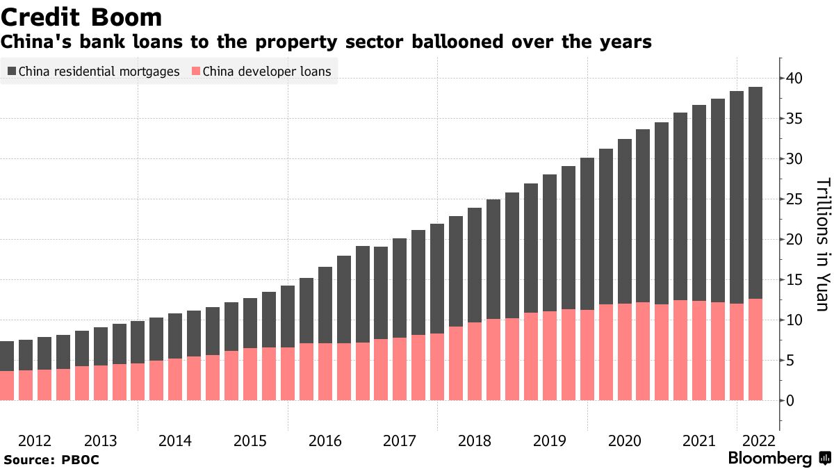 China's bank loans to the property sector ballooned over the years