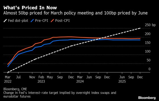 Traders Pricing Seven Fed Hikes This Year as Global Bonds Tumble