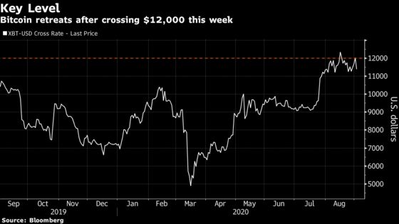 Bitcoin Falls Most in Month as Momentum Shifts During Risk Rally