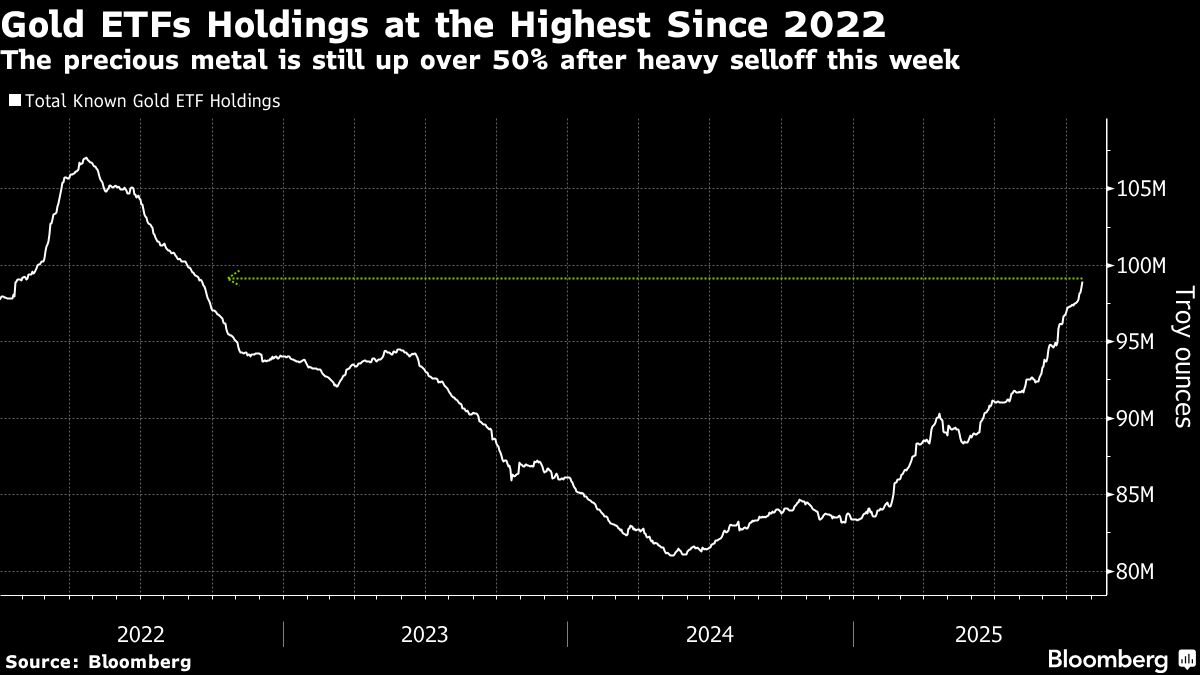 Gold ETFs Reached Highest Level Since 2022 as Market Rout Struck