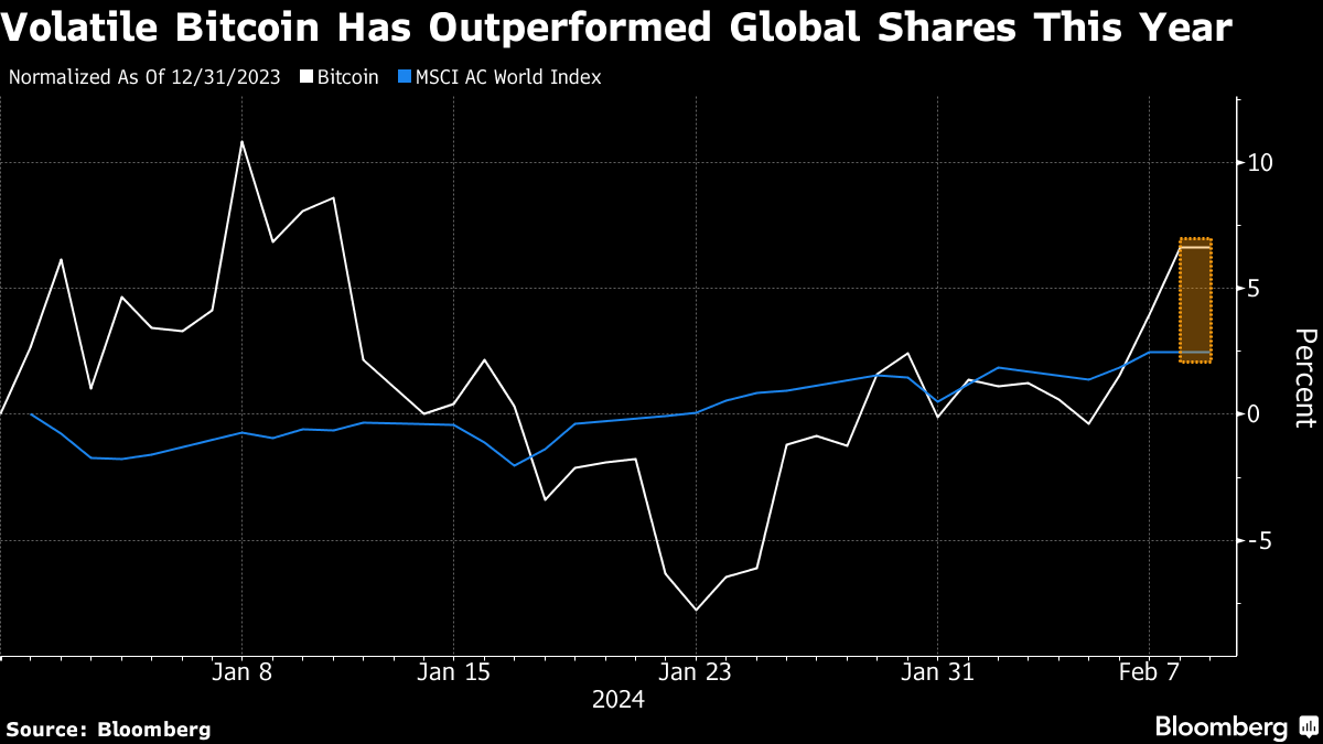 Bitcoin salta com fluxos para ETFs e halving iminente - Bloomberg